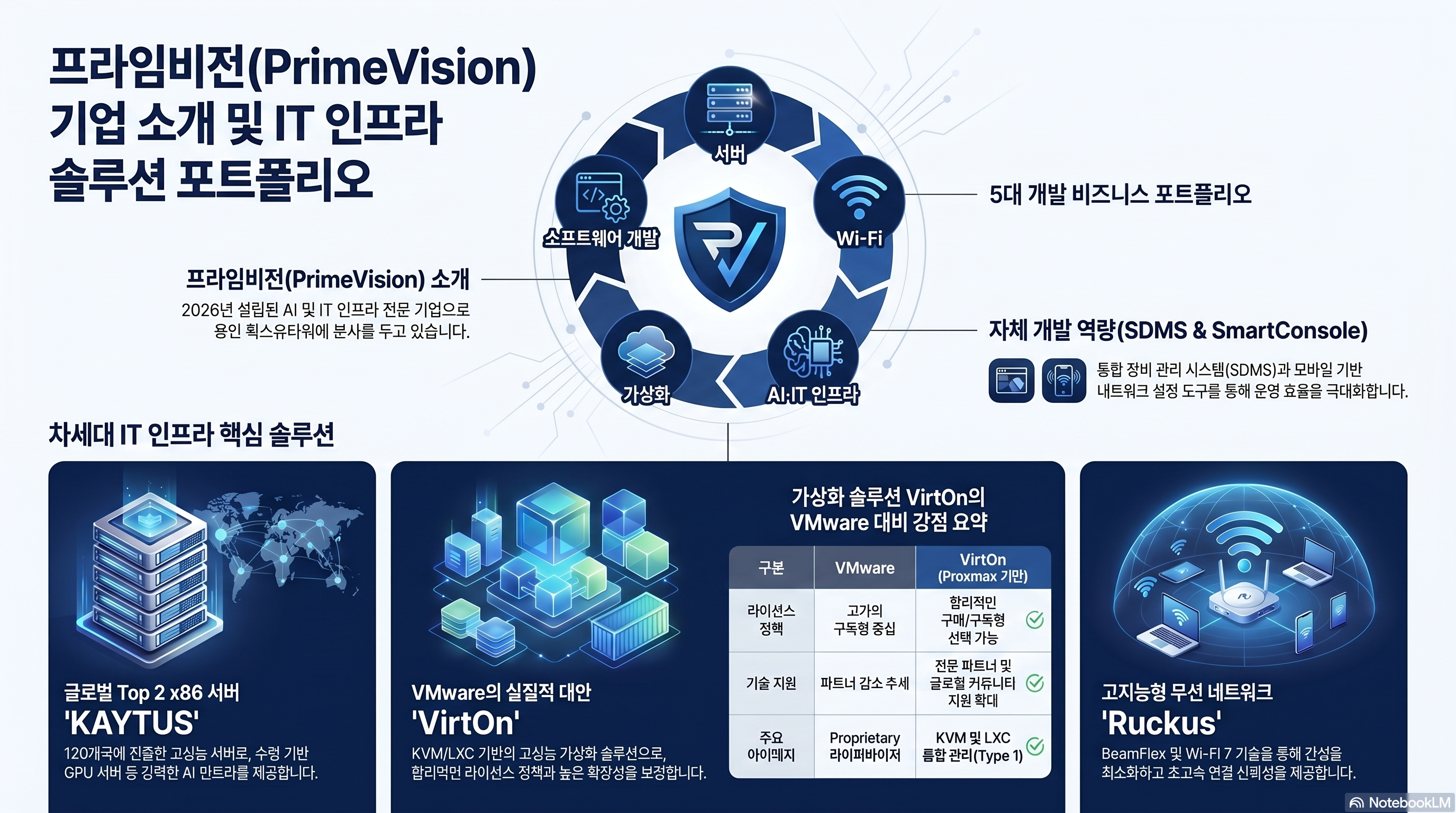 프라임비전 5대 비즈니스 포트폴리오 개요